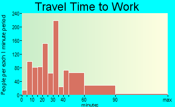 Loganville travel time to work - commute