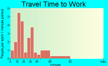 Thomaston travel time to work