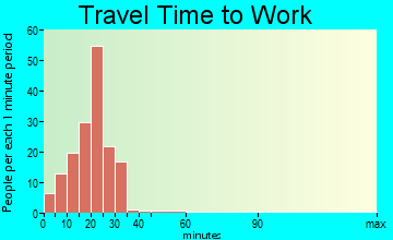 Lookout Mountain travel time to work
