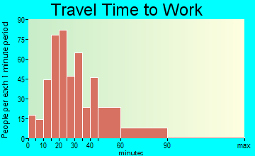 Lovejoy travel time to work