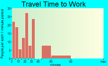 Ludowici travel time to work