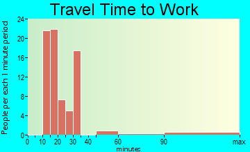 Lumber City commuting: travel time to work