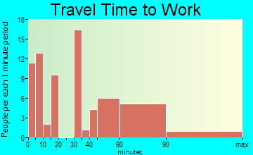 Lumpkin travel time to work - commute