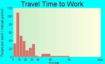 Thomasville travel time to work - commute