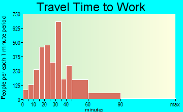 Mableton travel time to work