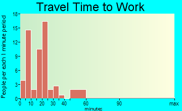 McCaysville commuting: travel time to work