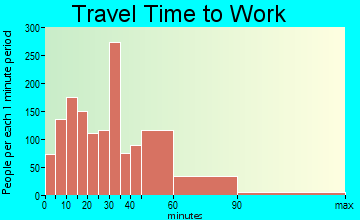 McDonough travel time to work - commute