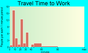 McIntyre commuting: travel time to work