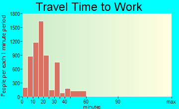 Macon travel time to work - commute