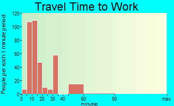 McRae commuting: travel time to work