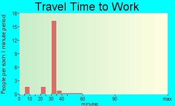 Manassas travel time to work