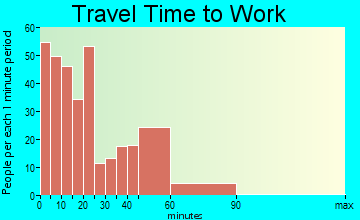 Manchester travel time to work - commute