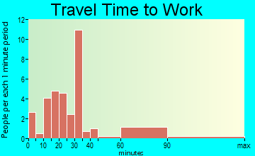 Mansfield travel time to work