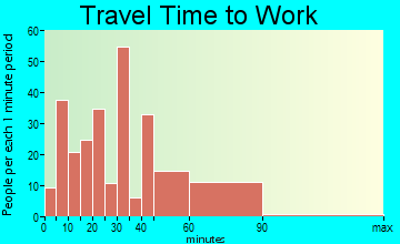 Thorsby travel time to work