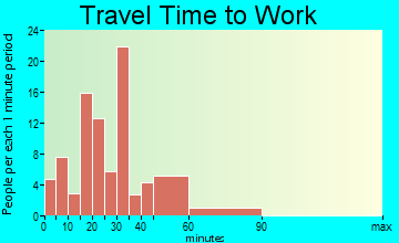 Marshallville travel time to work