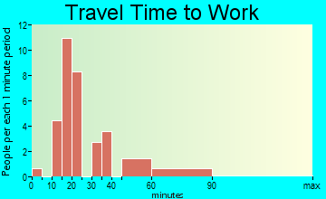 Martin travel time to work