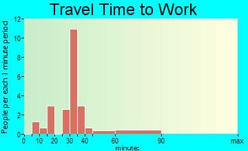Maxeys travel time to work