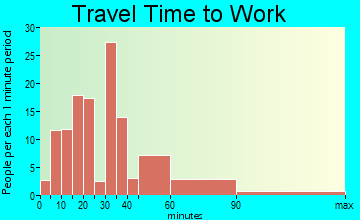 Maysville travel time to work