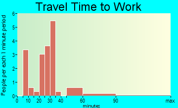 Meansville travel time to work