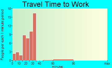 Meigs travel time to work