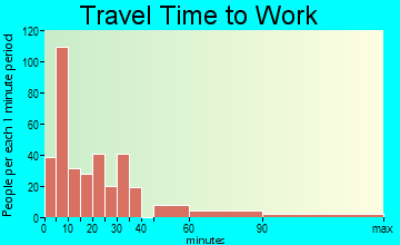 Metter travel time to work - commute