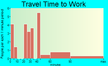 Midville travel time to work