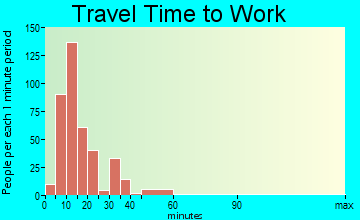 Midway-Hardwick travel time to work - commute