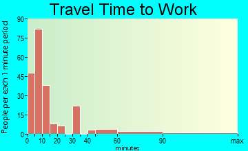 Millen commuting: travel time to work