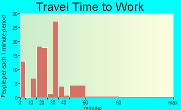 Milner travel time to work