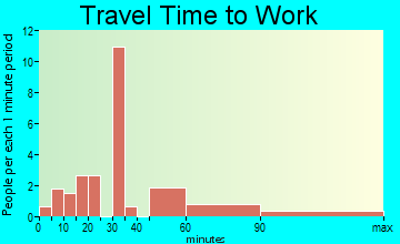 Molena travel time to work