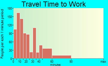 Monroe travel time to work - commute