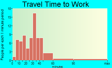 Town Creek travel time to work
