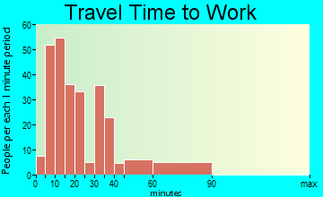 Montezuma travel time to work - commute