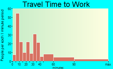 Monticello travel time to work - commute