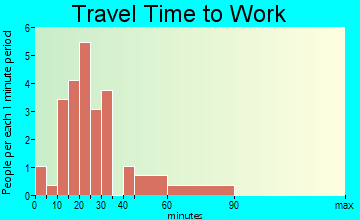 Montrose travel time to work