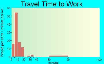 Moody AFB travel time to work