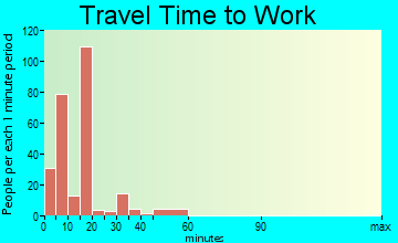 Morgan commuting: travel time to work
