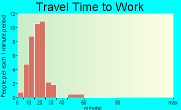 Morganton commuting: travel time to work