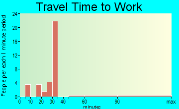 Morven travel time to work