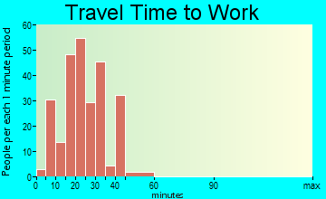 Blue Ridge commuting: travel time to work