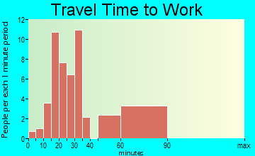 Mountain Park travel time to work