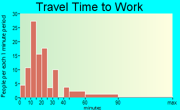 Mount Airy travel time to work