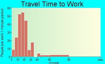 Mount Vernon travel time to work