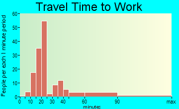 Mount Zion travel time to work
