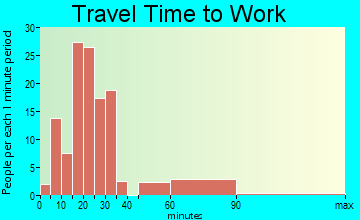 Nelson travel time to work
