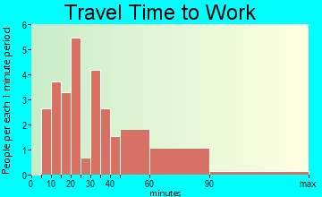 Trafford travel time to work - commute