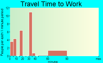 Newington travel time to work - commute