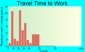 Newton travel time to work - commute