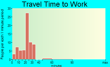 Nicholls travel time to work