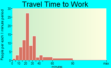 Nicholson travel time to work